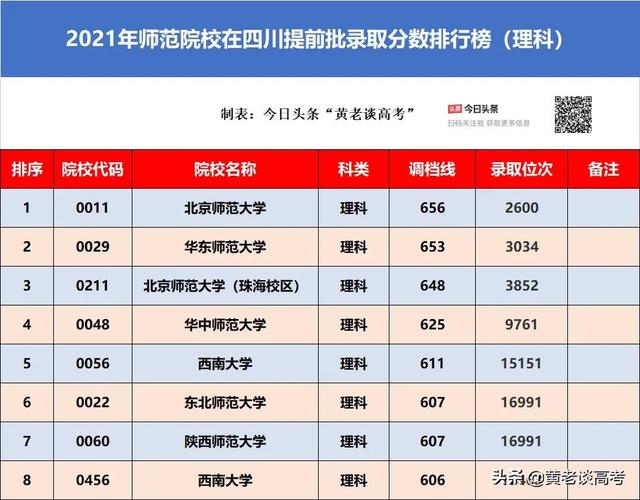 四川二本免费师范生分数线，河南公费师范生录取分数线2022（2022年四川考生报考师范院校需要多少分）