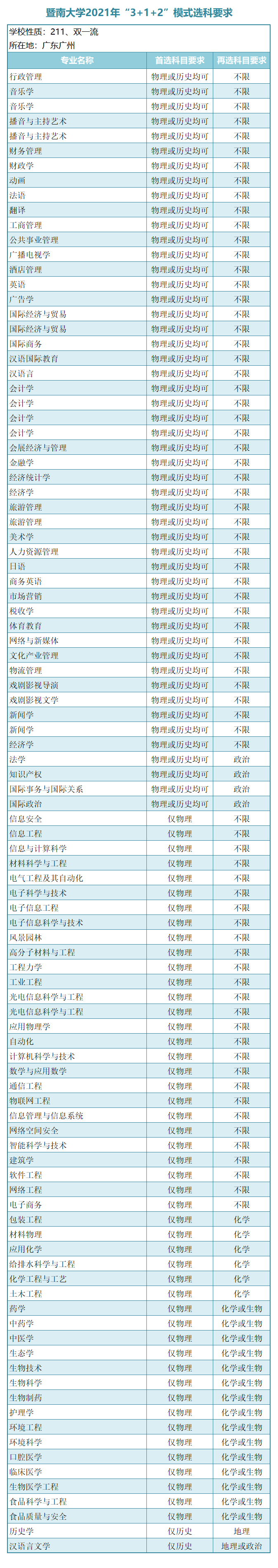 广东省一本大学，广东有什么大学一本（广东省14所一本大学选科要求）