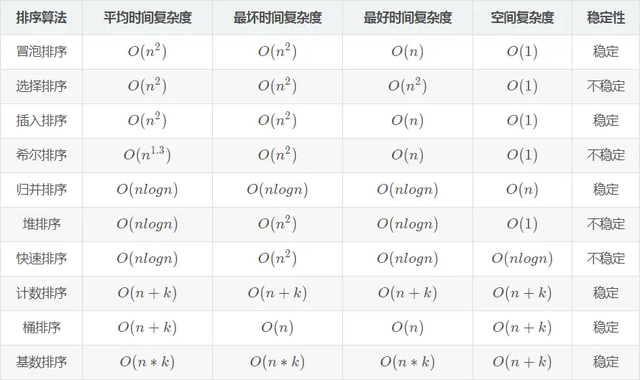 排序的十种算法，十大排序算法介绍及python实现
