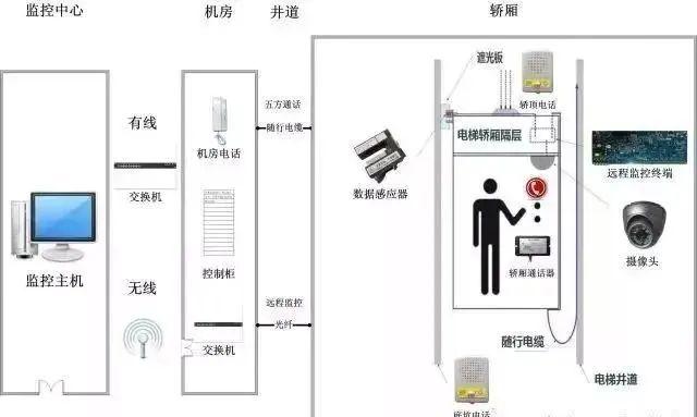 电梯五方通话是哪五方，电梯五方通话是什么（电梯五方通话系统详解）