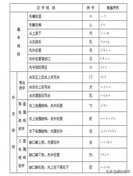  偏旁部首大全及名称是什么，28种汉字笔画和100种偏旁部首的名称及书写规则