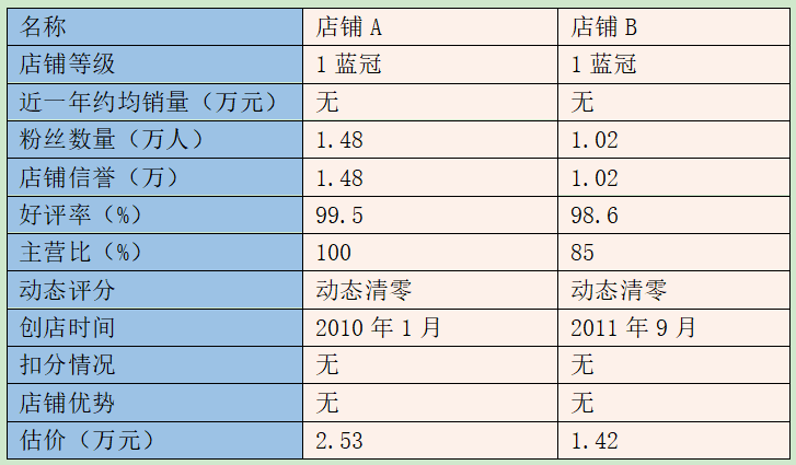 淘宝皇冠店铺(买淘宝店铺多少钱一个)