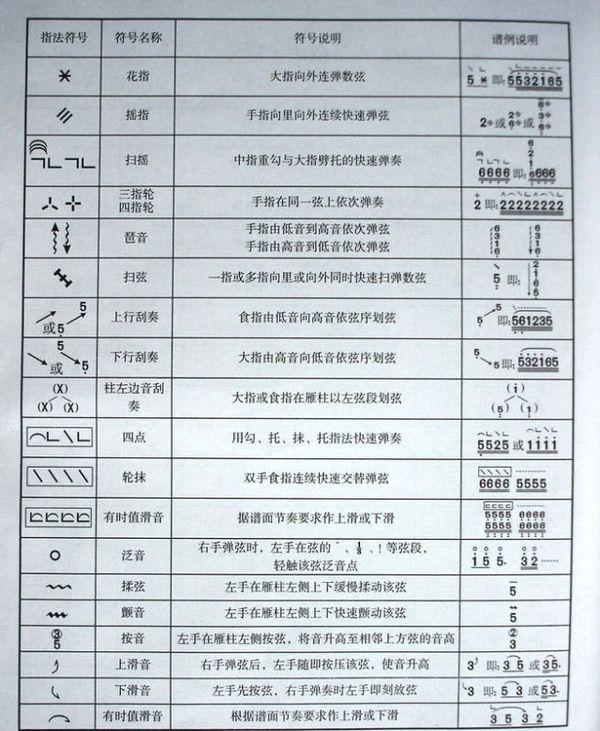 古筝的指法，古筝的指法符号大全（第九课：古筝基础知识大全）