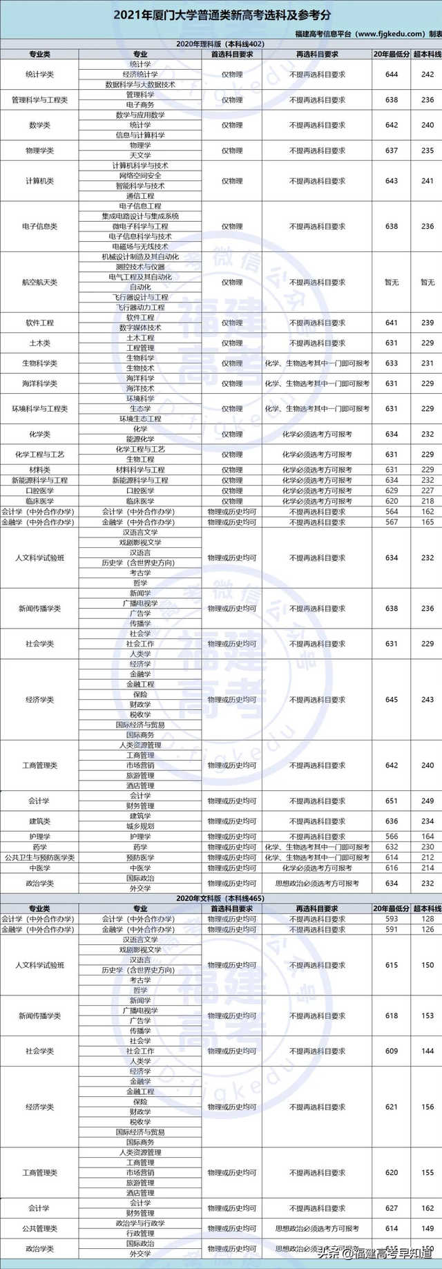 莆田学院分数线，莆田学院宿舍条件怎么样是几本大学（福建省38所本科大学2020年专业录取分公布）