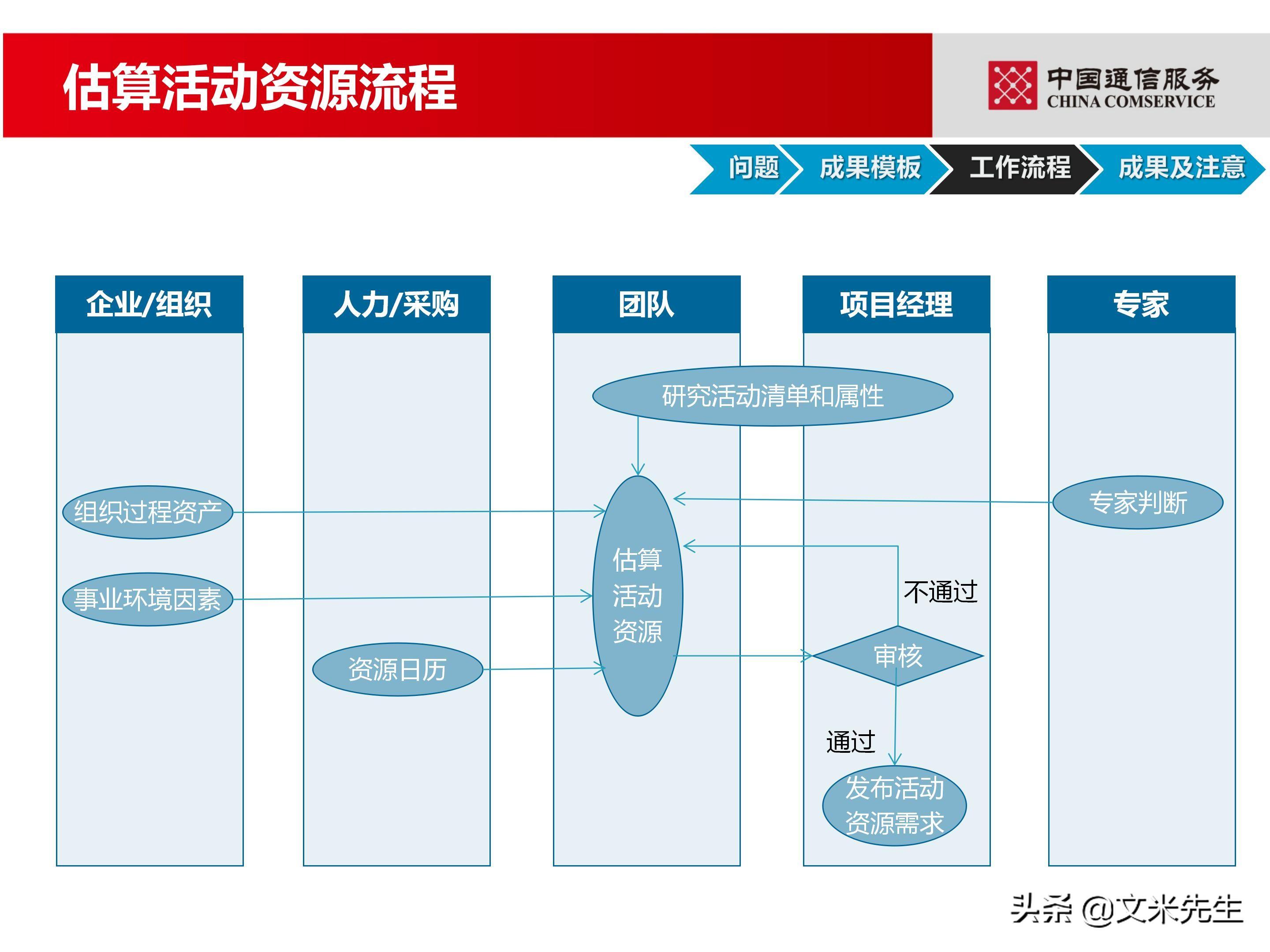 培训经理认证（国企项目管理如何培训）