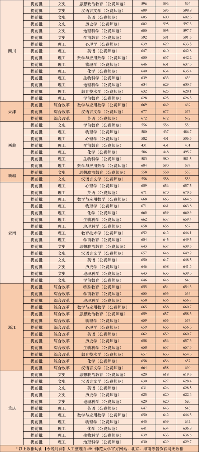 公费师范生的录取分数线是多少，全国免费师范生录取分数线-公费师范生录取分数线2021（附6所大学近年录取分数）