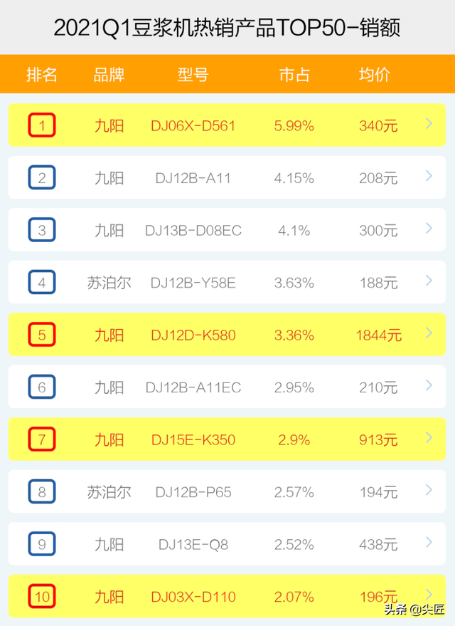 豆浆机排行榜10强，全国豆浆机排行榜10强（2021年1季度TOP50爆款榜单透秘）