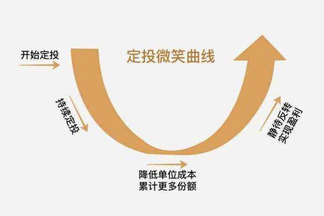 基金定投是不是一定赚钱，基金定投是不是一定赚钱了？