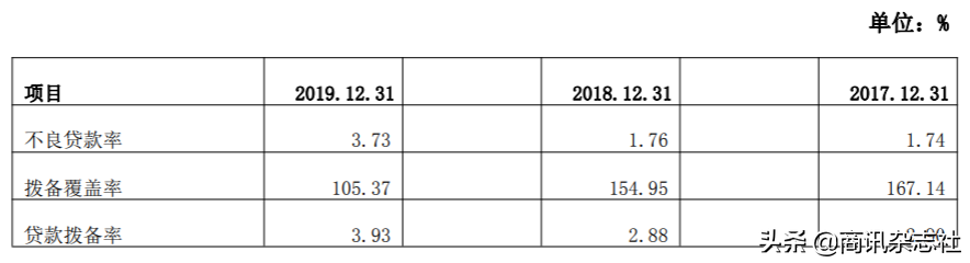 葫芦岛市商业银行（葫芦岛银行资产减值损失三年倍增）