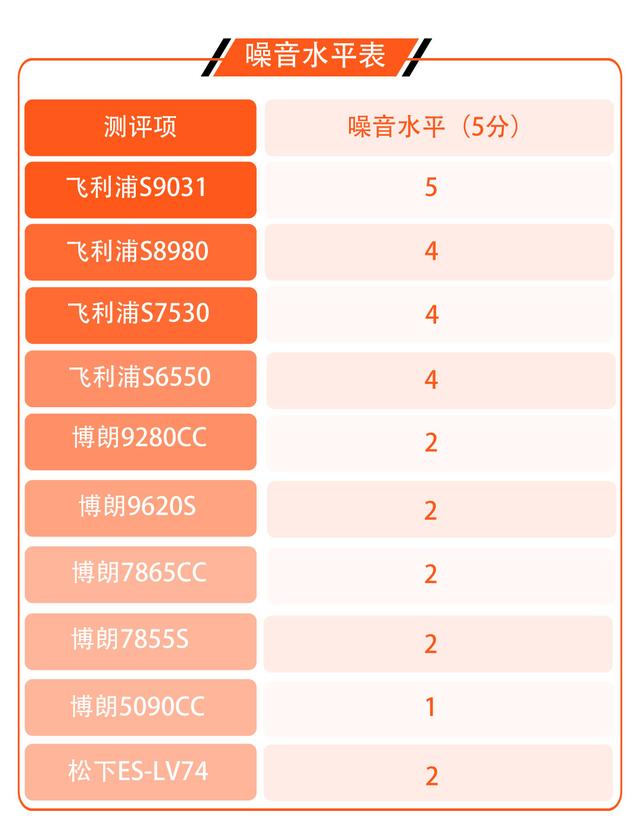 三星s7530，飞利浦S7520和S7530剃须刀的区别（最顶级的剃须刀深度评测）