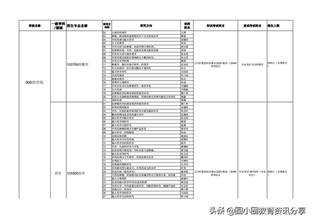 广西医科大学2020年接收推荐免试生申请攻读硕士学位研究生简章，广西医科大学推免条件（广西医科大学2021年硕士研究生拟招人数、专业目录一览表）