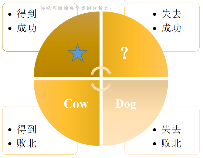 用波士顿矩阵分析案例（成败得失和利他利己的关系中蕴含着一系列耐人寻味的智慧启迪）
