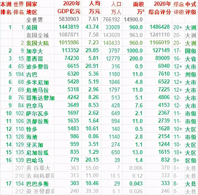 北美洲有哪些国家，欧洲有哪些国家（2020年北美洲各国GDP排名）