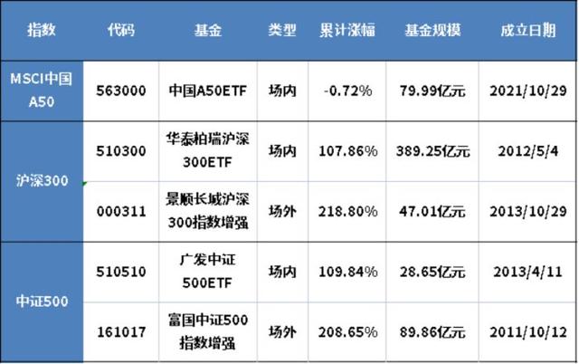 新手推荐股票，初入股市应选什么样的股（买这三只基金就够了）