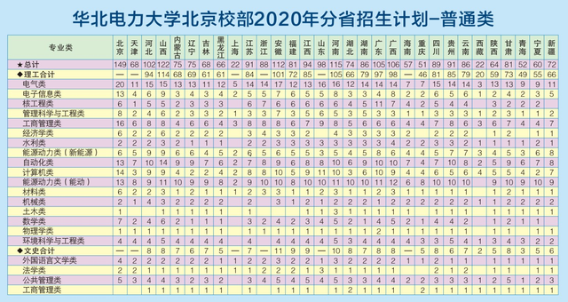 华北电力大学录取分数线，2022年华北电力大学（华北电力大学近三年各省录取分数汇总）