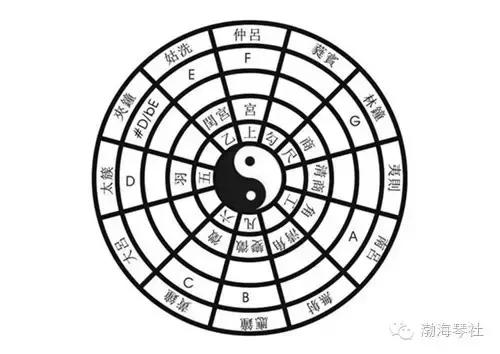 五音十二律,五音十二律与六十甲子(略论古琴的五音正调与十二律旋宫弦法) 五音十二律,五音十二律与六十甲子(略论古琴的五音正调与十二律旋宫弦法)