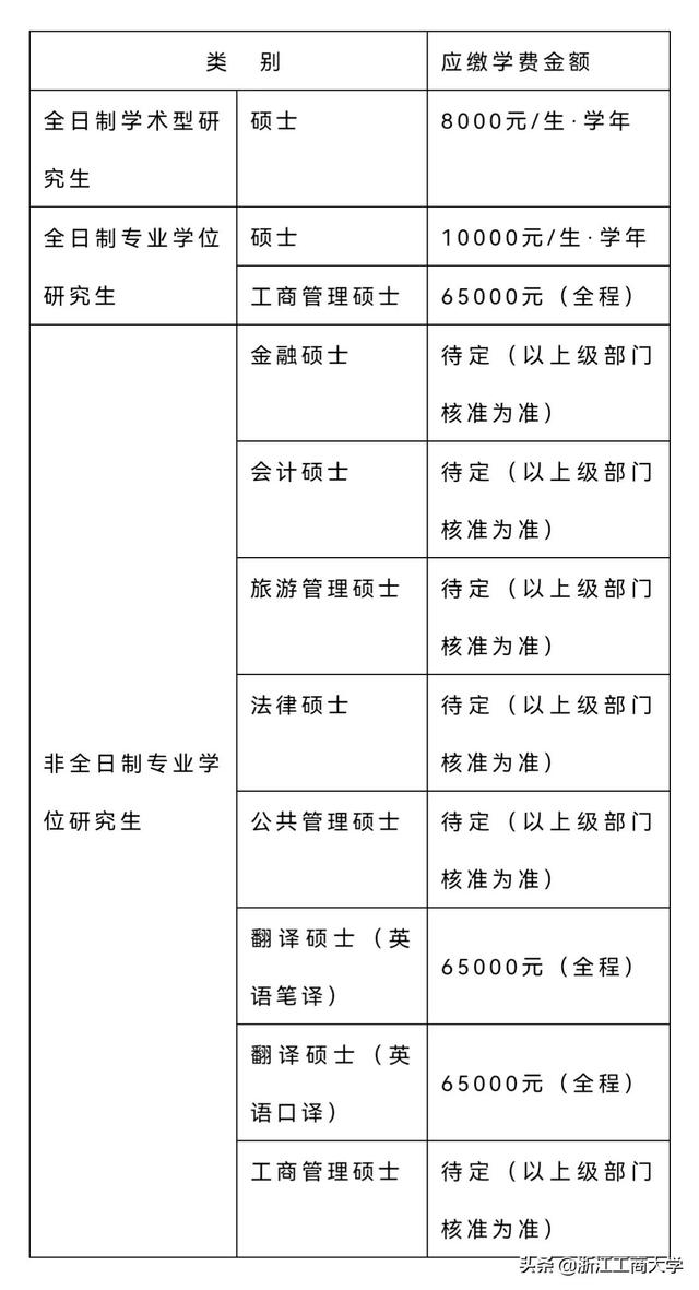 浙江工商大学研究生院，2021浙江工商大学研究生招生专业目录含研究生考试科目（浙江工商大学2022年硕士研究生招生章程）