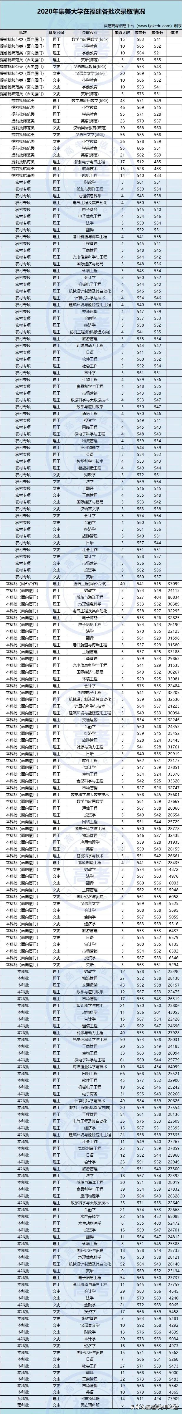 莆田学院分数线，莆田学院宿舍条件怎么样是几本大学（福建省38所本科大学2020年专业录取分公布）