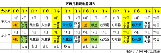 令方彝令簋铭文断代与曆日校真