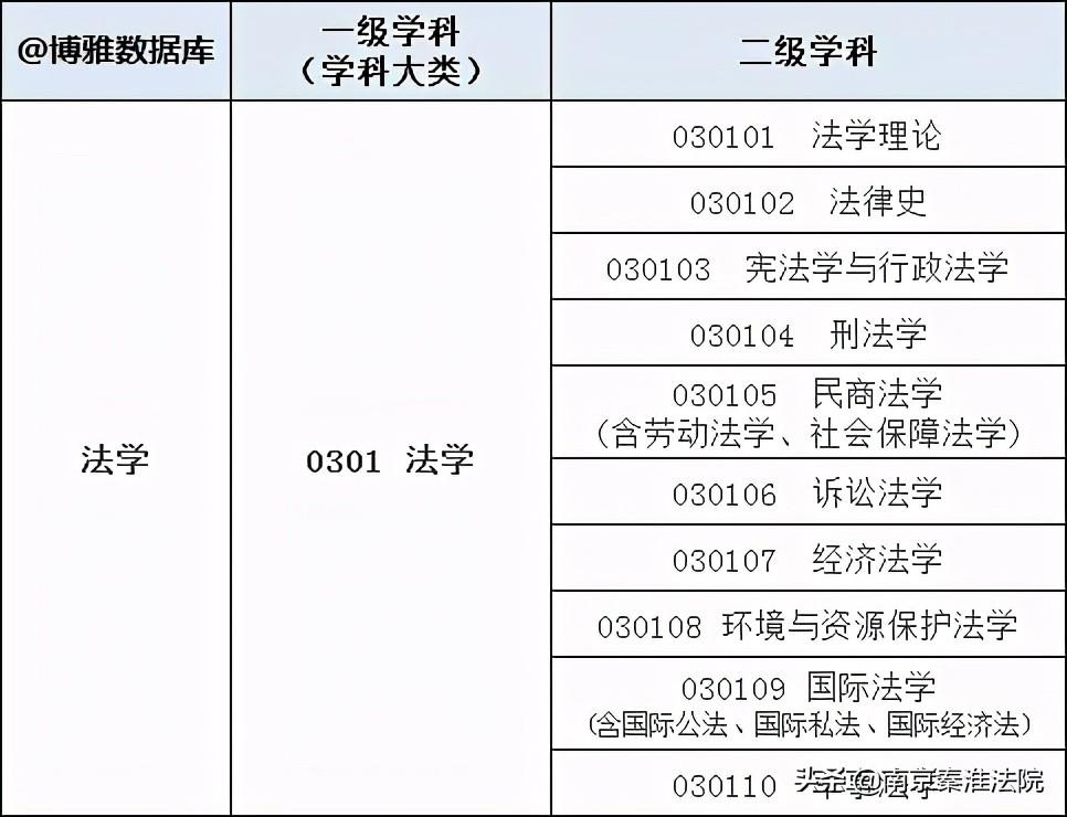 2021軟科中國大學專業排名——法學