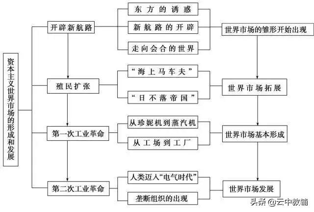 现代史的时间划分，比上古更早是什么时期（超全高中历史时间轴汇总）