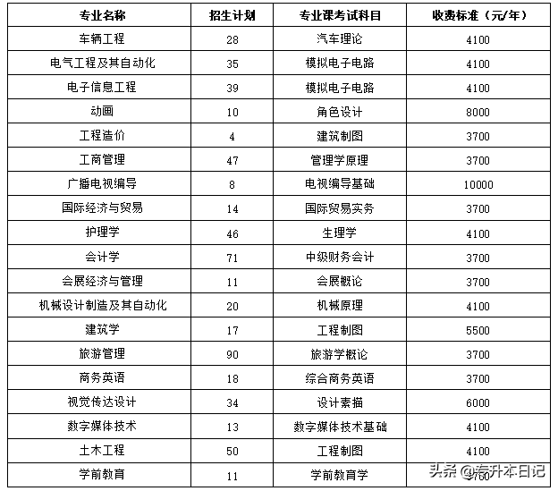 四川专升本学校（2020年四川专升本5所院校招生简章汇总）