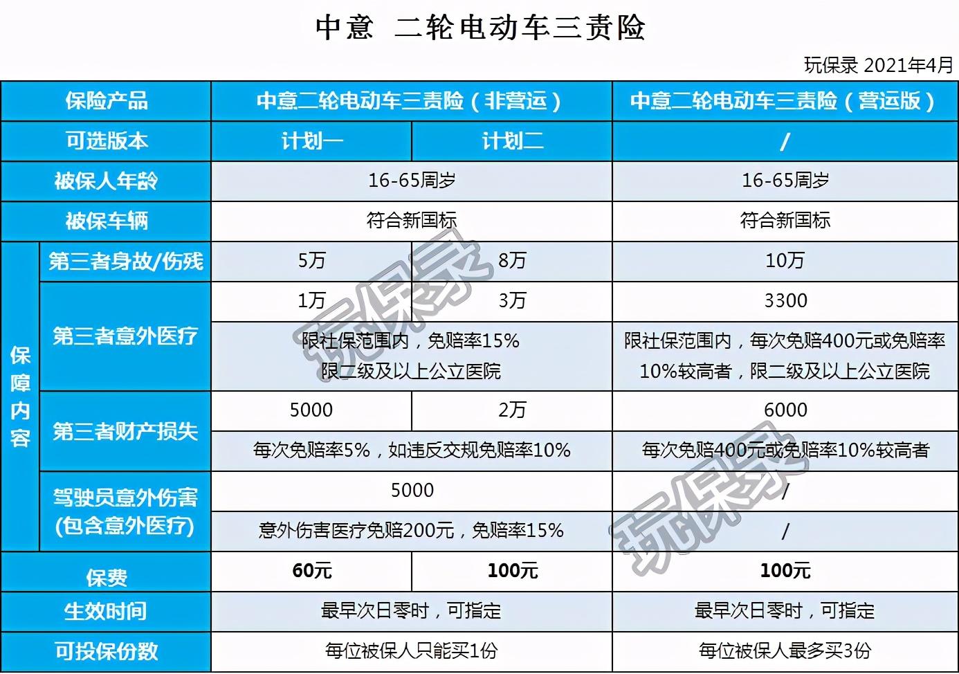 電動三輪車保險多少錢(你們要的) - 價格百科