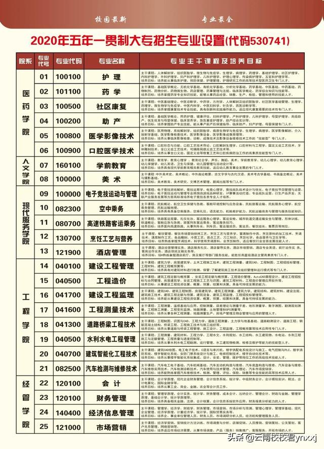 云南经贸管理学校，云南经贸外事学院专业介绍（云南经贸外事职业学院学费多少）