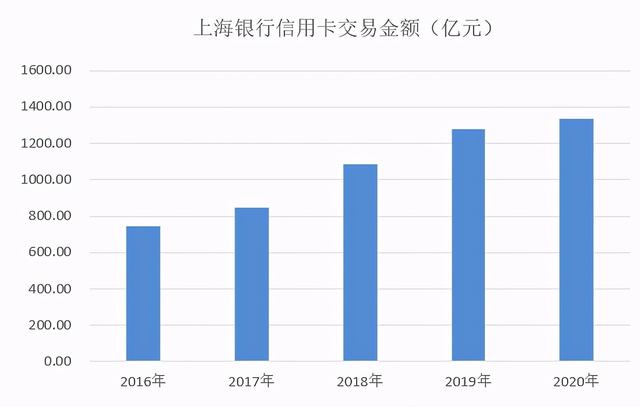 上海银行信用卡，上海银行信用卡好批吗（上银信用卡2020年业绩）