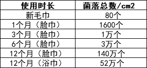 毛巾多久换一次，毛巾多长时间换一次比较好（快来看看这个检测....数字让人吃惊）