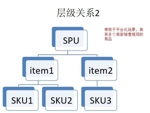 sku是什么意思啊通俗来讲,sku是什么意思啊(电商名词解析:spu,sku)