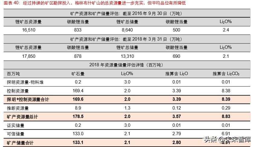 雅高达（锂行业专题报告）