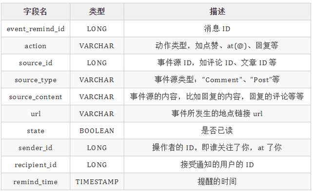 b站关注自动回复怎么设置（聊聊站内消息系统的设计）