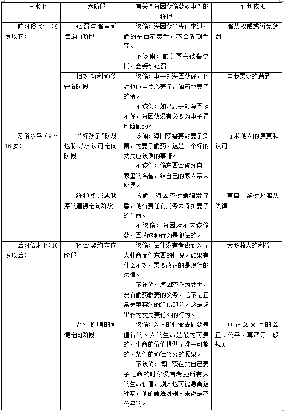 海因茨偷药的故事，（2015广西儿童在听了柯尔伯格的道德两难故事“海因茨偷药”后（皮亚杰VS科尔伯格——浅析幼儿品德发展理论）