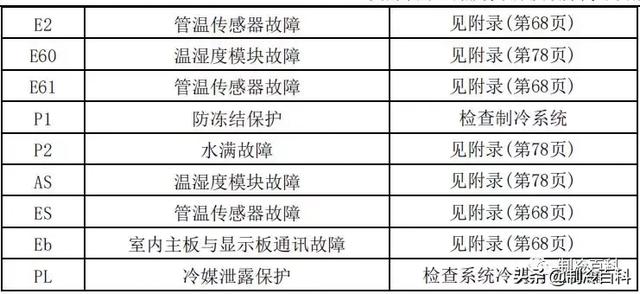 空调常见故障代码及处理方法，空调常见故障代码和维护保养方法介绍（最新最全┃美的空调故障代码手册大全）