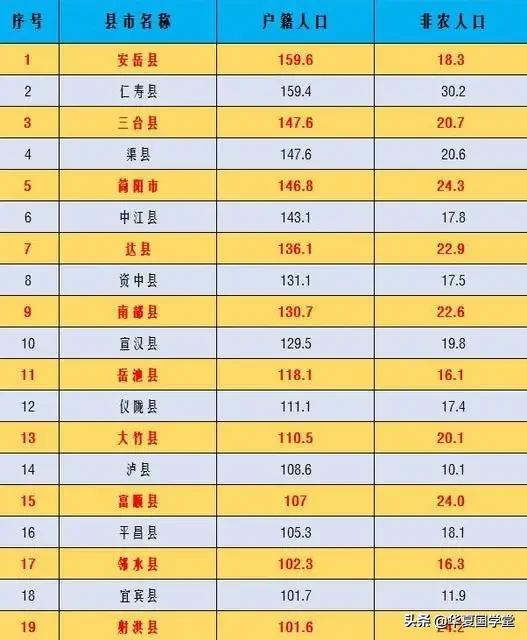 四川还有12个百万人口大县，四川20个百万人口大县现在还剩12个