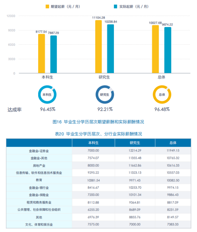上海财经大学就业，上海财经大学就业去向（财经学院毕业生薪酬大曝光）