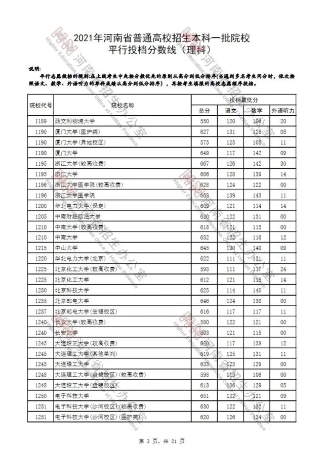河南省2021高考录取分数线一览表，四川大学录取分数线2021是多少分（2021年河南省普通高校招生本科一批院校平行投档分数线）