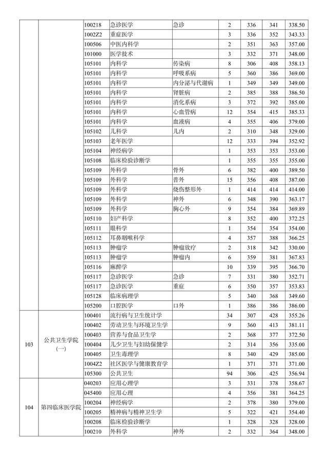 南京医科大学2019年招生章程，南京医科大学2020年招生（南京医科大学2018-2020年硕士研究生招生）