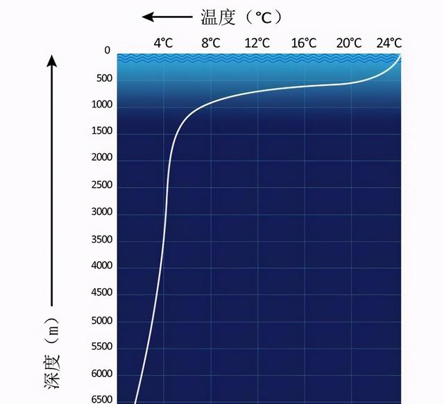 水的密度是多少，水的密度是多少克每立方厘米（地球海洋底部10000米深处的水还是液态的吗）