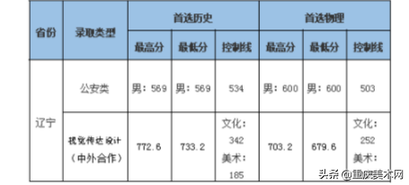 艺考录取分数线速递！7月21日5所大学的艺术类专业录取成绩公布，2017年艺术录取分数线（19所院校发布艺术类录取分数线）