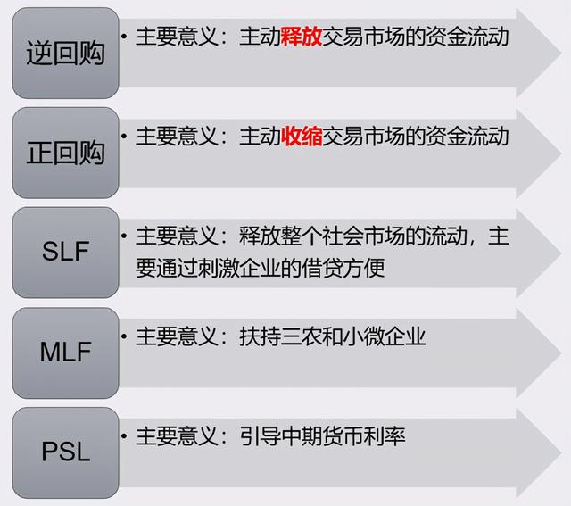 slf和mlf的区别，SLF、MLF和PSL有什么区别（正回购、逆回购、MLF、SLF、PSL都是什么意思）