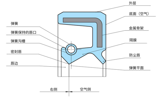 j型防尘圈可以用DH代替吗，j型防尘圈尺寸规格表（TC、SC、TF、SF四种型号油封有何区别）