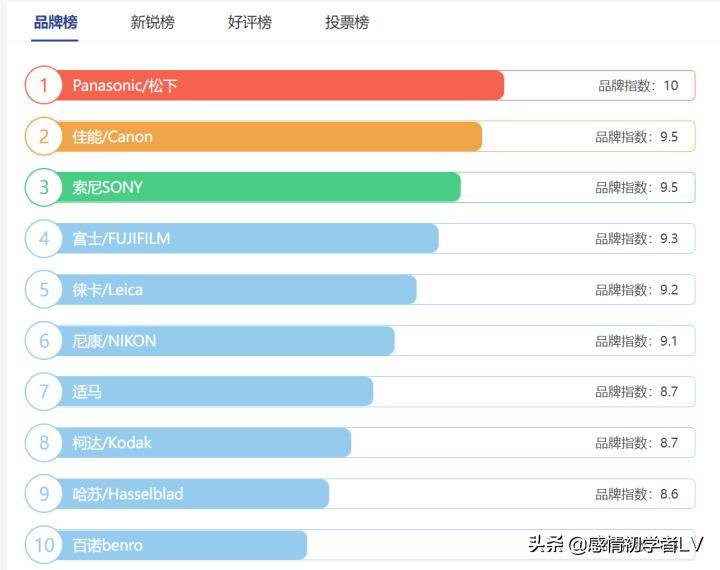 单反相机排行榜有哪些（单反数码相机十大品牌排行榜一览）