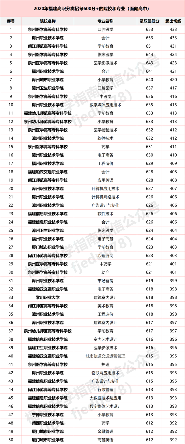 福建的专科学校有哪些（2020年福建高职分类招考）