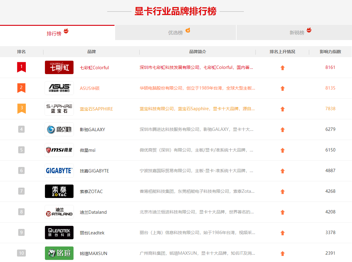 什么牌子显卡好(显卡有什么品牌)