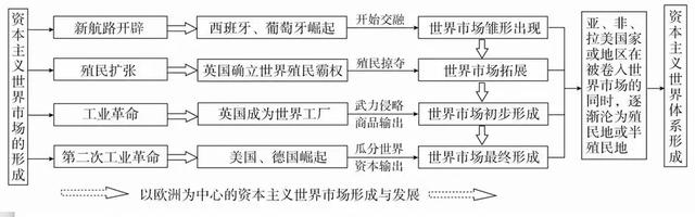新航路开辟的时间，开辟新航路的人物时间航路（新航路的开辟与早期殖民扩张）