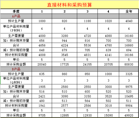 会计的恒等式（财务工作者必须熟练的8张表格）