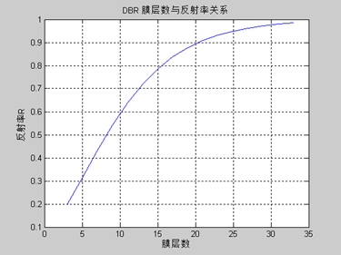 DBR基本原理，dbr理论是什么意思（VCSEL结构与DBR反射腔体原理）