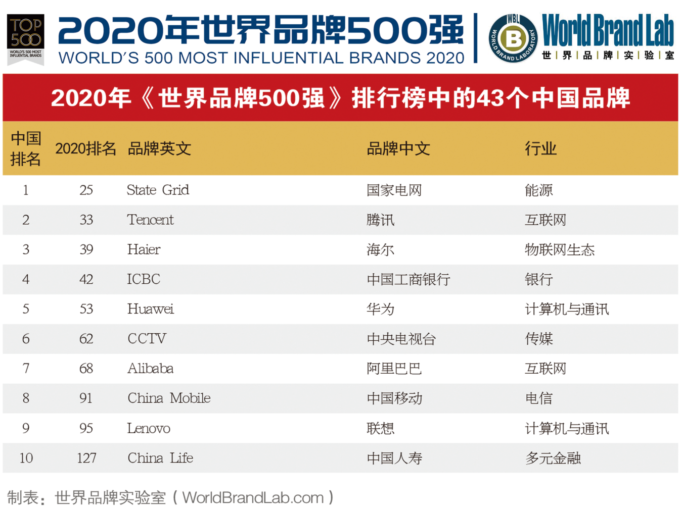 海尔是世界500强吗(海尔哪个部门工资高)
